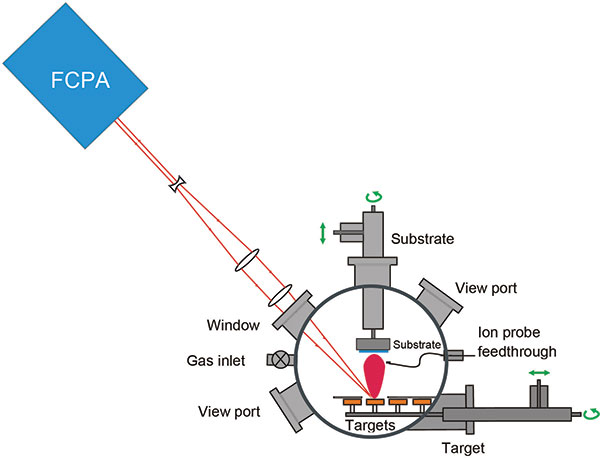 Pulsed Laser Deposition with the FCPA µJewel Femtosecond Fiber Laser